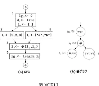 図 1: CFG 型と，参照点で単一化される型との関係を調べるこ とにより巻上げ候補を発見することができる． 2. で は，従来の巻上げ処理を用いる．さらに，冗長な変 数の削除を行う． 3.1 巻上げ候補の発見 巻上げ候補を発見するために，値グラフ上での型 推論を行う．値グラフ (value graph ，以下 VG とい う ) は，プログラム中の変数の定義 - 参照を辺で結ん だグラフ表現で Alpern, Wegman, Zadeck らによっ て提案された [1] ．最初に，与えられた原始プログラ 