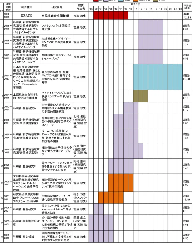 表 2-1  競争的資金の獲得状況(2017 年 10 月末時点) 90)                                90  予算額は総額。4 番は制度の最大助成金金額を示す。 　JST AMED 文部科学省 その他 '05 '06 '07 '08 '09 '10 '11 '12 '13 '14 '15 '16 '17 '18 '19 '20 '21 '22 '232006～2012ERATO宮脇生命時空間情報宮脇 敦史 総額： 12.1312015～2019科研費 新学術領域研究(研究