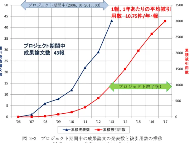 図 2-2  プロジェクト期間中の成果論文の発表数と被引用数の推移  (検索 DB:Scopus 検索日 2017 年 11 月 2 日) 図 2-3  プロジェクト期間中の成果論文の内、被引用数が上位 5 件の被引用数の推移  (検索 DB:Scopus 検索日 2017 年 11 月 2 日)  図中の番号 1～5 は表 2-3 の論文番号に対応する  0 500 10001500200025003000350005101520253035404550'06'07'08'09'10'11'12'13'1