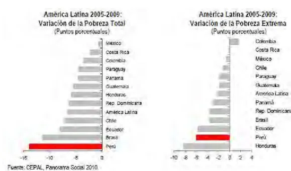 図表  9  ラテンアメリカ地域  貧困率・極貧率推移（2005‐2009 年） 