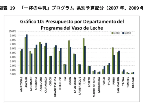 図表  19  「一杯の牛乳」プログラム  県別予算配分（2007 年、2009 年） 