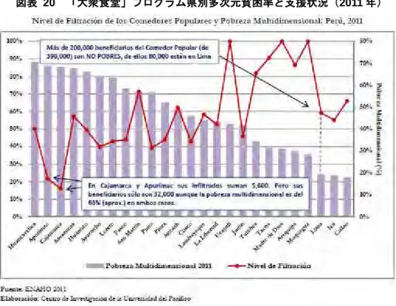 図表  20  「大衆食堂」プログラム県別多次元貧困率と支援状況（2011 年） 