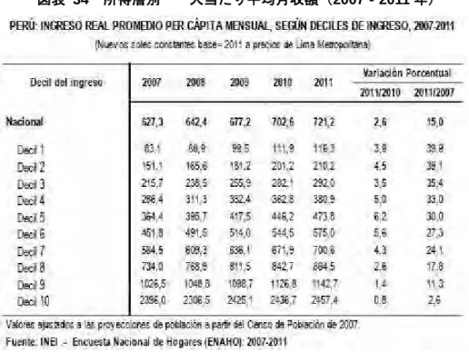 図表  34  所得層別  一人当たり平均月収額（2007‐2011 年） 