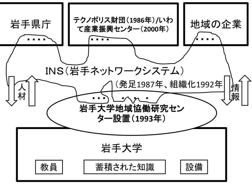 図  岩手ネットワークシステムの概念図   岩手大学 岩手大学地域協働研究センター設置（1993年）岩手県庁テクノポリス財団（て産業振興センター（19862000年）/年）いわ 地域の企業・・・・・・・・・・・・・・・・ ・ ・ＩＮＳ（岩手ネットワークシステム）（発足1987年、組織化1992年） 教員 蓄積された知識 設備人材 情報