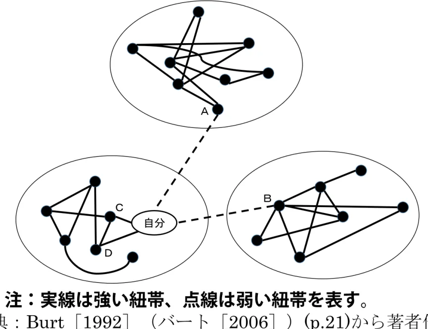 図 弱い紐帯と構造的空隙