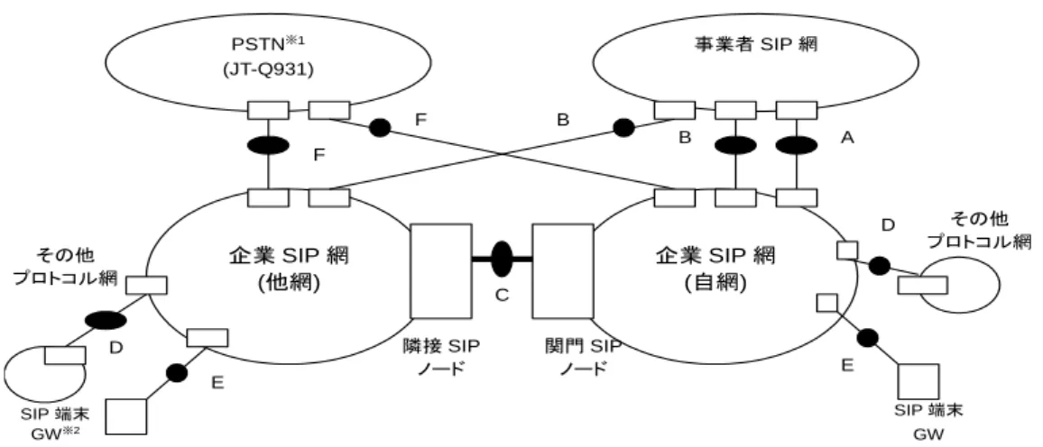 図 1.1  企業 SIP 網相互接続モデル 