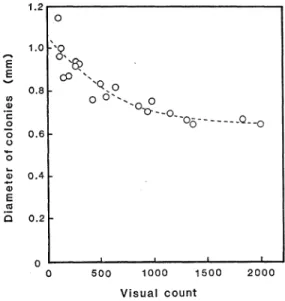 Fig.  1.  Difference  between  visual  count  and  ordi- ordi-nary  calibrated  instrumental  count.