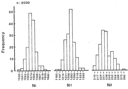 Fig.  4.  Appearance  frequency  of  N1,  N2  and  Nt  in  a  plate  containing  2000  colonies  which  are  obtained  by  the  150  times  computer  simulations.