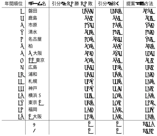 表 1: J1(2001 年度）の強さの推定結果 年間順位 チーム名 引分を 0 . 5 勝 0 . 5 敗 引分を除く 提案する方法 1 磐田 263.9 290.3 357.1 2 鹿島 67.5 67.1 62.1 3 市原 54.2 53.6 46.8 4 清水 62.7 59.1 59.8 5 名古屋 58.3 60.2 49.1 6 柏 38.3 37.4 30.3 7 G 大阪 35.8 34.2 28.2 8 FC 東京 38.3 36.1 31.5 9 広島 27.2 25.3 20.5 