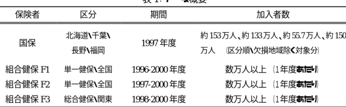 表 1：データ概要  保険者 区分  期間  加入者数  国保  北海道・千葉・  長野・福岡  1997 年度 約 153 万人、約 133 万人、約 55.7 万人、約 150万人   （区分順・欠損地域除く対象分）   組合健保 F1  単一健保・全国  1996-2000 年度  数万人以上 （１年度あたり）   組合健保 F2   単一健保・全国  1997-2000 年度 数万人以上 （１年度あたり）   組合健保 F3   総合健保・関東  1998-2000 年度 数万人以上 （１年度あたり