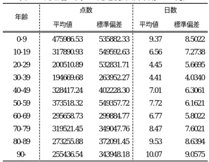 表 3a  ：死亡者に関する記述統計（終末期 12 か月） 22 点数 日数  年齢  平均値  標準偏差  平均値  標準偏差  0-9 475986.53  535882.33  9.37 8.5022  10-19 317890.93  549592.63 6.56  7.2738  20-29 200510.89  532831.71 4.45  5.6695  30-39 194669.68  263952.27 4.41  4.0340  40-49 328417.24  402228.30 7