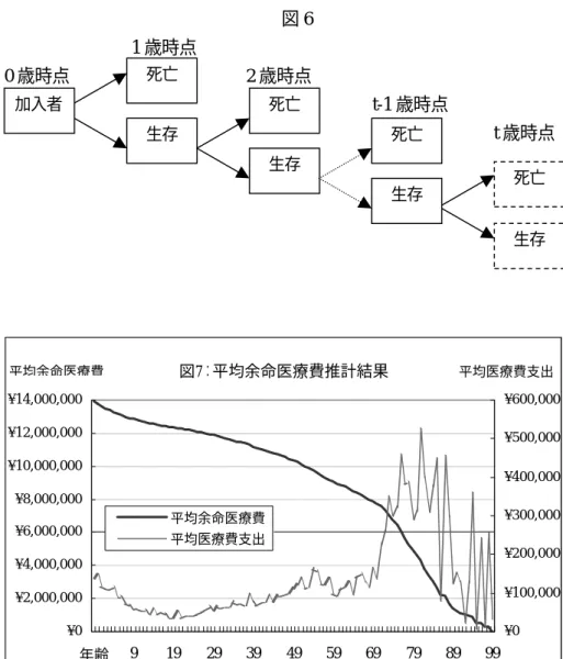 図 6            1 歳時点  0 歳時点          2 歳時点     t-1 歳時点                                                                                                                                 t 歳時点死亡 生存死亡 生存生存死亡死亡生存 加入者 図7：平均余命医療費推計結果 ¥0¥2,000,000¥4,000,000¥6,000,0