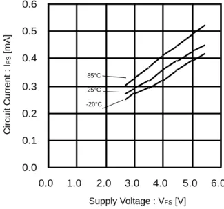Figure 4. Circuit Current vs Supply Voltage  (VDD Current Consumption) 0.00.10.20.30.40.50.60.01.02.03.04.0 5.0 6.0SUPPLY VOLTAGE:VDD[V]CIRCUIT CURRENT:IDD[mA]85°C 25°C -20°C Supply Voltage : VDD [V] 