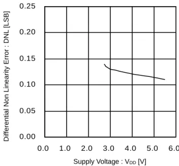 Figure 9. Differential Non Linearity Error vs Supply Voltage 0.000.050.100.150.200.250.01.02.03.04.05.06.0SUPPLY VOLTAGE:VCC[V]DNL [LSB]Supply Voltage : VDD [V] 