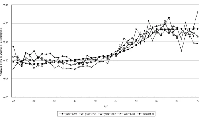 図 10: Abe and Yamada (2009) による対数消費分散のデータと予測値