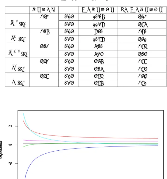表 3: M SE( ˆ \ β(k)), k = 0.05   外れ値なし   η   X の外れ値あり y と X の外れ値あり 3.43 0.15 10.07 4.13 βˆ LS (k) 0.25 11.29 4.86 3.07 0.15 9.50 3.90 βˆ M (k) 0.25 10.99 4.61 5.02 0.15 6.00 3.84 βˆ LM S (k) 0.25 6.25 4.05 4.42 0.15 5.67 3.88 βˆ S (k) 0.25 5.06 3.84 4.48 0