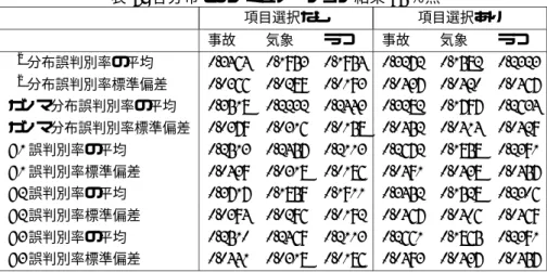 表 7: 各分布でのシミュレーション結果 95 ％点 項目選択なし 項目選択あり 事故 気象 うつ 事故 気象 うつ χ 2 分布誤判別率の平均 0.3464 0.1953 0.1954 0.3272 0.1582 0.2323 χ 2 分布誤判別率標準偏差 0.0366 0.0289 0.0193 0.0437 0.0420 0.0467 ガンマ分布誤判別率の平均 0.3518 0.2232 0.2443 0.3282 0.1797 0.2634 ガンマ分布誤判別率標準偏差 0.0379 0.0316 0
