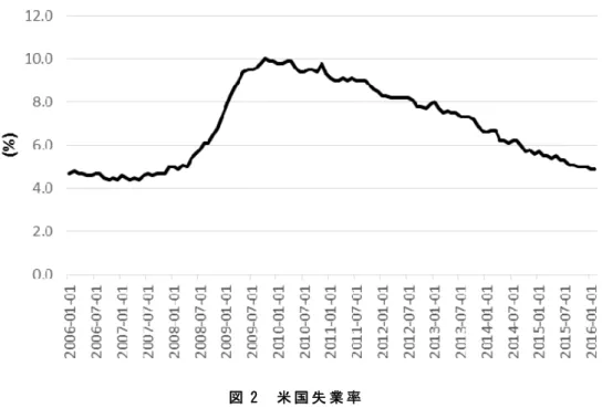 図 2  米 国 失 業 率  