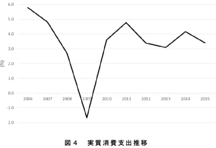 図 ４   実 質 消 費 支 出 推 移  