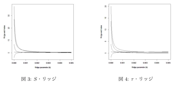 図 3: S ・リッジ 図 4: τ ・リッジ 7.5 x, y 方向両方に外れ値が存在する場合 それぞれのロバスト推定量に基づくリッジ回帰推定量による結果を表 6, S 推定量と τ 推 定量に基づくリッジ回帰推定量によるリッジ・トレースを図 5 と図 6 に示す 
