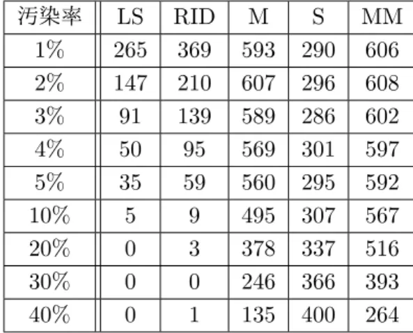 表 1: 信頼区間に収まった回数 ( 汚染：目的変数 ) 汚染率 LS RID M S MM 1% 265 369 593 290 606 2% 147 210 607 296 608 3% 91 139 589 286 602 4% 50 95 569 301 597 5% 35 59 560 295 592 10% 5 9 495 307 567 20% 0 3 378 337 516 30% 0 0 246 366 393 40% 0 1 135 400 264 表 2: 信頼区間に収まった回数 ( 
