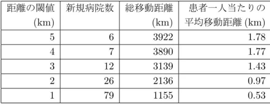 表 9: 距離の閾値と最小の配置可能な新規病院の数の結果 ( 県央 ) 距離の閾値 新規病院数 総移動距離 患者一人当たりの (km) (km) 平均移動距離 (km) 5 6 3922 1.78 4 7 3890 1.77 3 12 3139 1.43 2 26 2136 0.97 1 79 1155 0.53 表 10: 距離の閾値と最小の配置可能な新規病院の数の結果 ( 湘南西部 ) 距離の閾値 新規病院数 総移動距離 患者一人当たりの (km) (km) 平均移動距離 (km) 5 2 1440 0