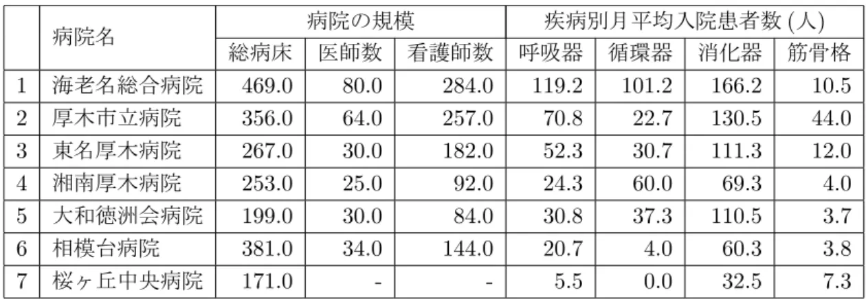 表 2: 病院情報局に登録されている病院一覧 ( 県央 ) 病院名 病院の規模 疾病別月平均入院患者数 ( 人 ) 総病床 医師数 看護師数 呼吸器 循環器 消化器 筋骨格 1 海老名総合病院 469.0 80.0 284.0 119.2 101.2 166.2 10.5 2 厚木市立病院 356.0 64.0 257.0 70.8 22.7 130.5 44.0 3 東名厚木病院 267.0 30.0 182.0 52.3 30.7 111.3 12.0 4 湘南厚木病院 253.0 25.0 92.0 