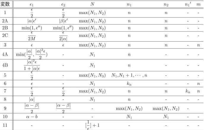 表  代入すべき項 変数      ¼     *          (  ¼  ¼ *          )  ¼¼   ¼¼  *          %   *           *          (             )              *                          *                 #       *     *       "                   表  依存する変数 変数      ¼         (   
