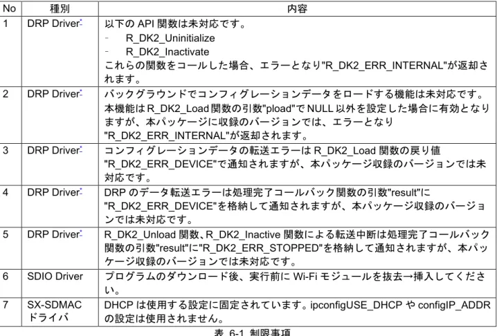 表   6-1  制限事項
