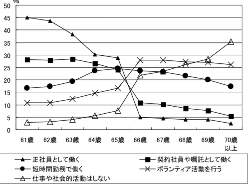 図表 42  団塊の世代等：現在正社員である人の６０歳以降における希望雇用・就業形態（男女計） 05101520253035404550 61歳 62歳 63歳 64歳 65歳 66歳 67歳 68歳 69歳 70歳 以上 正社員として働く 契約社員や嘱託として働く 短時間勤務で働く ボランティア活動を行う 仕事や社会的活動はしない％ 資料：「『団塊の世代』の就業と生活ビジョン調査結果」  （独立行政法人  労働政策研究・研修機構、平成 18 年）  ・団塊の世代等の中で、現在既に社会的活動に参加している人
