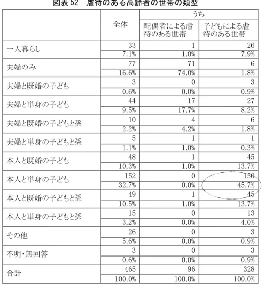 図表 52  虐待のある高齢者の世帯の類型  うち      全体  配偶者による虐 待のある世帯  子どもによる虐待のある世帯  33  1  26  一人暮らし  7.1% 1.0% 7.9%  77  71  6  夫婦のみ  16.6% 74.0% 1.8%  3  0  3  夫婦と既婚の子ども  0.6% 0.0% 0.9%  44  17  27  夫婦と単身の子ども  9.5% 17.7% 8.2%  10  4  6  夫婦と既婚の子どもと孫  2.2% 4.2% 1.8%  5  1  