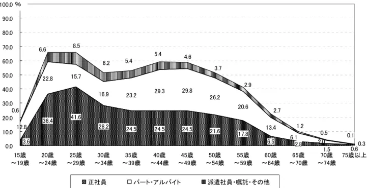 図表 54  女性の雇用形態の内訳別年齢階級別雇用者割合  36.4 41.6 28.2 24.5 24.5 24.5 21.6 17.8 6.5 2.822.815.716.923.229.329.826.220.613.4 0.63.6 1.56.12.0 0.312.80.10.66.68.56.25.45.44.63.72.92.71.20.50.010.020.030.040.050.060.070.080.090.0100.0 15歳 ～19歳 20歳 ～24歳 25歳 ～29歳 30歳 ～34