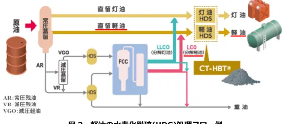 図 2  軽油の水素化脱硫(HDS)処理フロー例 Cycle Oil)と呼ばれる。LCO はそのままでは重油等の基材となるが、重油の需要は⾧期的に顕著な減少傾向にあることから、国内の製油所では LCO を直留軽油と混合して HDS 処理することで、製品軽油に転換するニーズが高い。 しかしながら、LCO を混合する原料軽油は、LCO の混合比率の増大に従って難脱硫性となり、さらに反応中に触媒表面にコーク(炭素質)を生成して、触媒の活性劣化をも早めてしまうために、HDS処理が難しい。従って、高濃度の LCO を