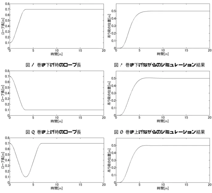 図 3 巻き下げ時のロープ長 図 4 巻き下げながらのシミュレーション結果 図 5 巻き上げ時のロープ長 図 6 巻き上げながらのシミュレーション結果 図 7 巻き上げ後巻き下げた時のロープ長 図 8 巻き上げ後巻き下げた時のシミュレーション結果 シミュレーション結果から，本研究で設計した GS コントローラを用いることでロープ長が時変の場合でも系を安 定化できていることがわかる．また，定常偏差なく目標値に追従していることがわかる． 5 おわりに 本研究では，ディスクリプタ表現の枠組みにおいて，ジブクレーン