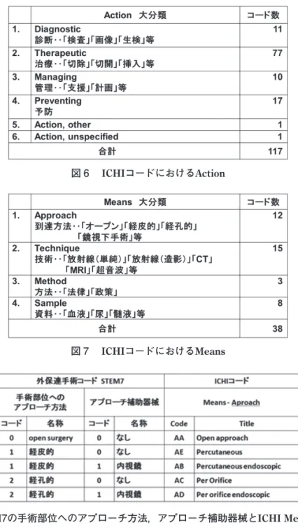図 6   ICHI コードにおける Action