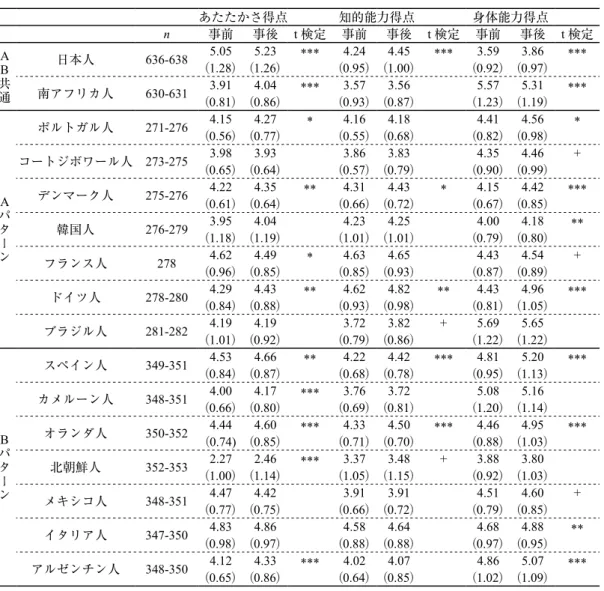 表 1 の通りであった。事前調査と事後調査の間で国民イメージに差があるか検討するために、3 つ の次元の得点に関して対応のある t 検定を行った。 あたたかさ得点  日本人（t （635） =4.11, p <.001）、南アフリカ人（t （630） =3.81, p <.001）、ポルトガ ル人（t （275） =2.30, p <.05）、デンマーク人（t （275） =2.73, p <.01）、フランス人（t （277） =2.33, p <.05）、 ド イ ツ 人（
