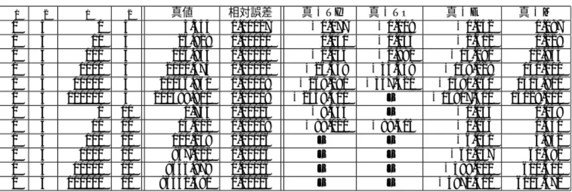 表 12: 95 パーセント点近似 (静特性)