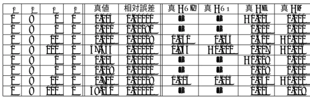 表 15: 5 パーセント点近似 (動特性)