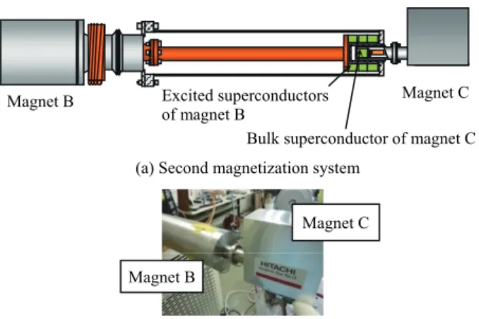 Fig. 7  Calculated and measured values of the magnetic flux density B z  of the trial HTS bulk magnet C magnetized in a 4.9 T field