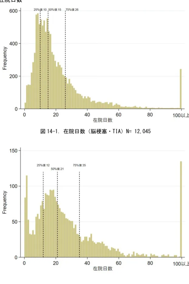 図 14-2．在院日数（脳出血）N=2,987 