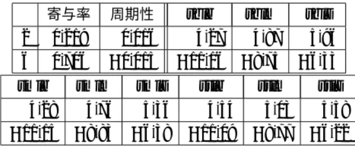 表 6: クラスタ平均を除く（クラスター数 3） 寄与率 周期性 sblb sblm sbls 2 0.219 0.016 4.27 4.87 5.96 6 0.706 −0.015 −11.16 −8.75 −6.33 smlb smlm smls sslb sslm ssls 4.28 4.76 5.36 4.54 5.03 5.58 −11.15 −8.83 −6.38 −11.09 −8.77 −6.22 表 7: クラスタ平均を除く（クラスター数 20） 寄与率 周期性 sblb sblm sbl