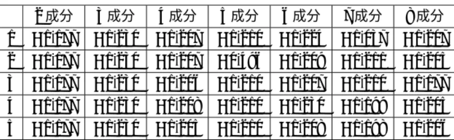 表 8: 気温データにおける最大成分の尖度 2 成分 3 成分 4 成分 5 成分 6 成分 7 成分 8 成分 1 −1.177 −1.230 −1.207 −1.210 −1.224 −1.037 −1.207 2 −1.177 −1.230 −1.207 −0.496 −1.209 −1.211 −1.205 3 −1.177 −1.230 −1.206 −1.210 −1.207 −1.210 −1.177 4 −1.177 −1.230 −1.208 −1.210 −1.230 −1.199 −1