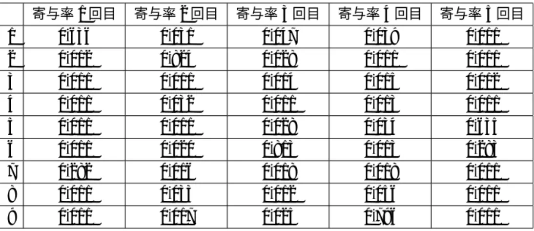 表 3: シミュレーションにおける不安定性（ラプラスノイズ） 寄与率 1 回目 寄与率 2 回目 寄与率 3 回目 寄与率 4 回目 寄与率 5 回目 1 0.636 0.031 0.047 0.039 0.011 2 0.012 0.824 0.028 0.011 0.011 3 0.011 0.011 0.014 0.015 0.012 4 0.011 0.032 0.011 0.013 0.011 5 0.011 0.011 0.028 0.034 0.635 6 0.011 0.020 0.813 