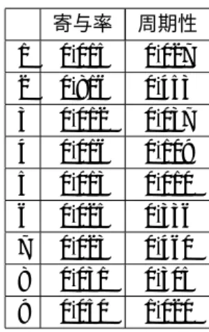 表 4: 不安定性による周期性の分離（ラプラスノイズ） 寄与率 周期性 1 0.015 0.027 2 0.816 0.453 3 0.012 0.037 4 0.016 0.109 5 0.013 0.010 6 0.025 0.336 7 0.023 0.460 8 0.031 0.305 9 0.050 1.020 る。そこで周期性の除去時にクラスター分析の導入を考えた。クラスター分析とはいくつ かの対象を似たもの同士のグループに分類する方法である。手順は以下のとおりである。 1