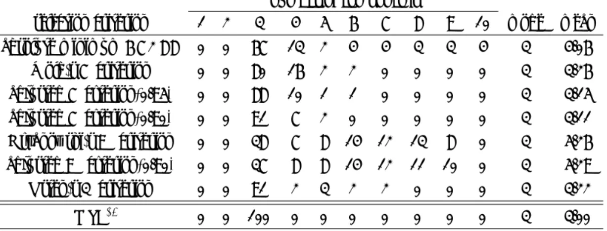 表 1 実験 100 回における選択された成分数 (case 1)
