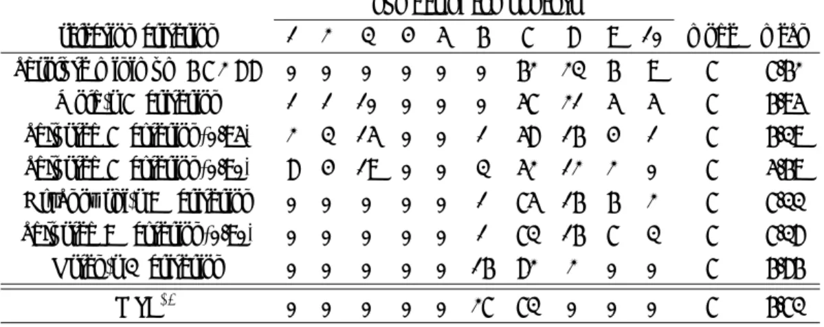 表 3 実験 100 回における選択された成分数 (case 3)