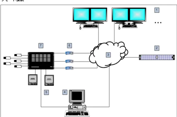 図 25.2 Bosch Video Management System から Bosch Allegiant マトリックススイッチへのリモート接続