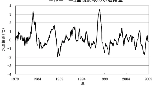 図 12-2:  エルニーニョ監視海域の水温偏差（平年値からのずれ）