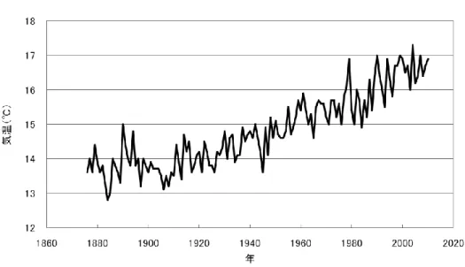 図 12-7:  東京の年平均気温の経年変化 