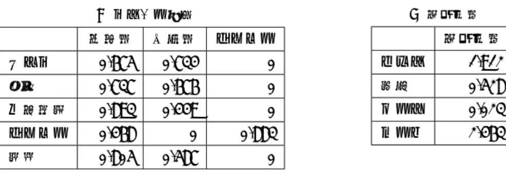 表 20 の中で 3 つの要素が考えられたので，デザイン性のために表 20 の第 2 因子の値を 正を負に負を正に反転させるパターンと表 20 の第 2 因子の値を経済性とデザイン性に分離 させたパターンの 2 つの場合で考えた．表 22，表 23 はそれぞれ場合分けを行った因子負荷 量に基づくパターン行列と総合得点を示している． 表 22: デザイン性を反転させたパターン（自動車 [分析 3]） (a) パターン行列 先進的 経済的 デザイン コスパ 0.675 0.734 − 0.734 環境 0.73